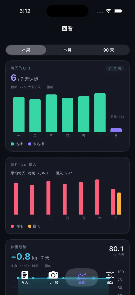 VicFit Review screen: daily deficit bar chart, burned versus eaten comparison, and a weight trend line